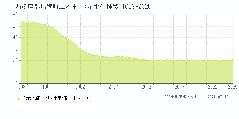 二本木(西多摩郡瑞穂町)の公示地価推移グラフ(坪単価)[1993-2025年]