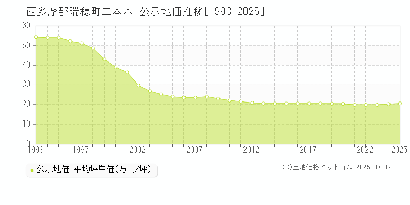 西多摩郡瑞穂町二本木の地価公示推移グラフ 