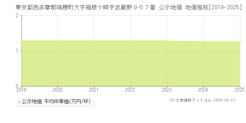 東京都西多摩郡瑞穂町大字箱根ケ崎字武蔵野９６７番 公示地価 地価推移[2019-2025]
