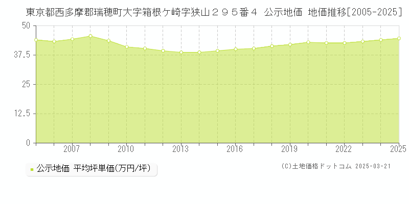 東京都西多摩郡瑞穂町大字箱根ケ崎字狭山２９５番４ 公示地価 地価推移[2005-2025]