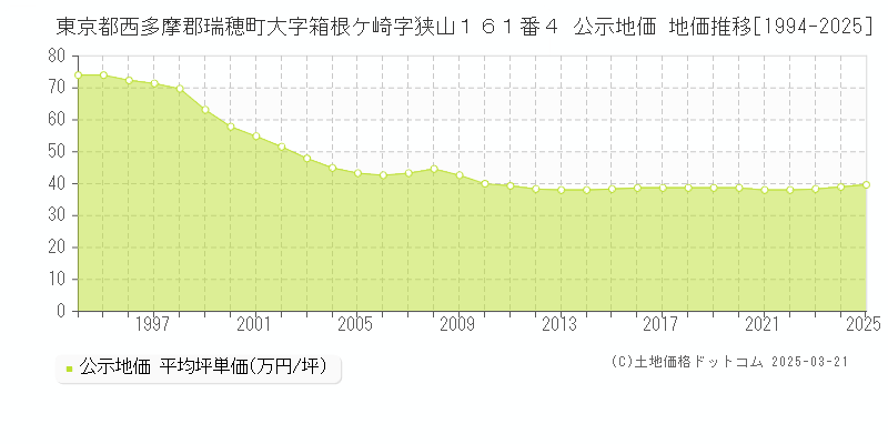 東京都西多摩郡瑞穂町大字箱根ケ崎字狭山１６１番４ 公示地価 地価推移[1994-2025]