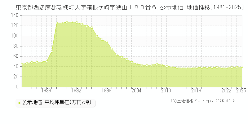 東京都西多摩郡瑞穂町大字箱根ケ崎字狭山１８８番６ 公示地価 地価推移[1981-2025]