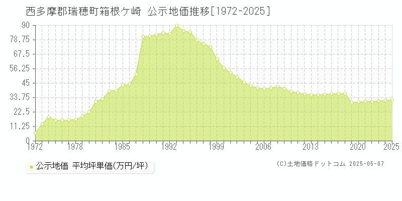 箱根ケ崎(西多摩郡瑞穂町)の公示地価推移グラフ(坪単価)[1972-2025年]
