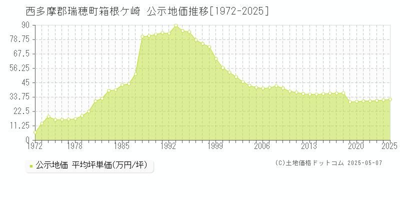 西多摩郡瑞穂町箱根ケ崎の地価公示推移グラフ 