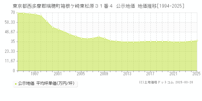 東京都西多摩郡瑞穂町箱根ケ崎東松原３１番４ 公示地価 地価推移[1994-2025]