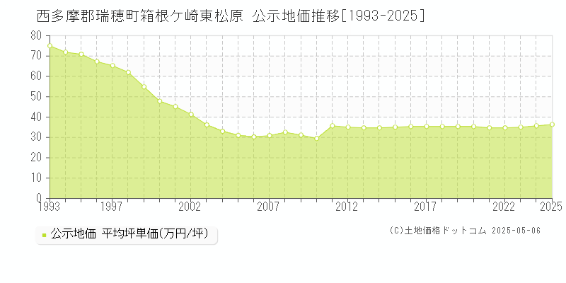 箱根ケ崎東松原(西多摩郡瑞穂町)の公示地価推移グラフ(坪単価)[1993-2025年]