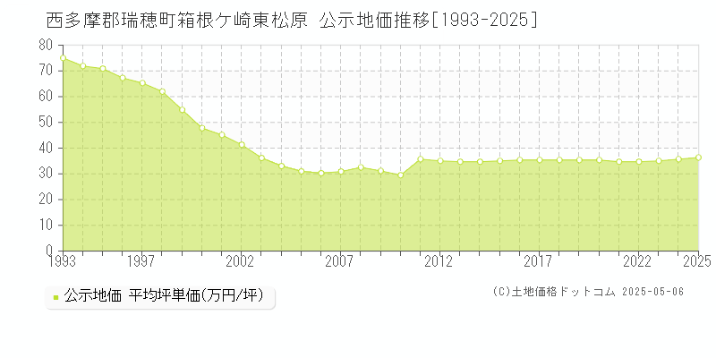 西多摩郡瑞穂町箱根ケ崎東松原の地価公示推移グラフ 