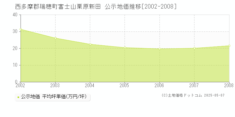 富士山栗原新田(西多摩郡瑞穂町)の公示地価推移グラフ(坪単価)[2002-2008年]