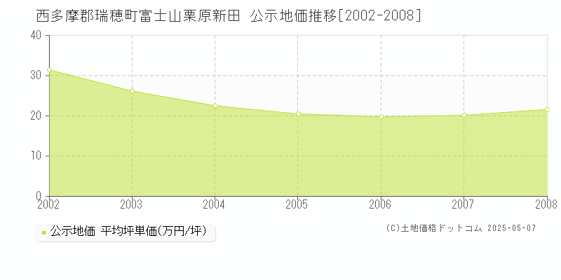 西多摩郡瑞穂町富士山栗原新田の地価公示推移グラフ 