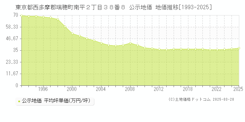 東京都西多摩郡瑞穂町南平２丁目３８番８ 公示地価 地価推移[1993-2025]