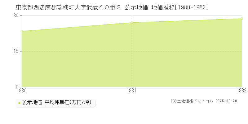 東京都西多摩郡瑞穂町大字武蔵４０番３ 公示地価 地価推移[1980-1982]