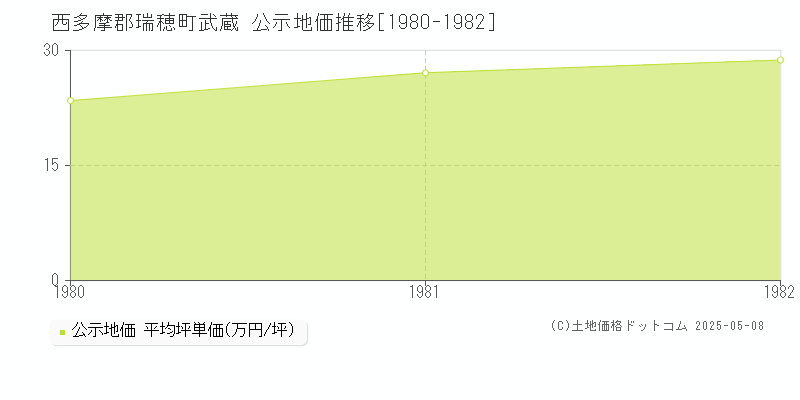 武蔵(西多摩郡瑞穂町)の公示地価推移グラフ(坪単価)[1980-1982年]