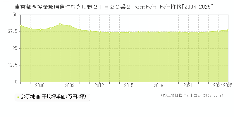 東京都西多摩郡瑞穂町むさし野２丁目２０番２ 公示地価 地価推移[2004-2025]