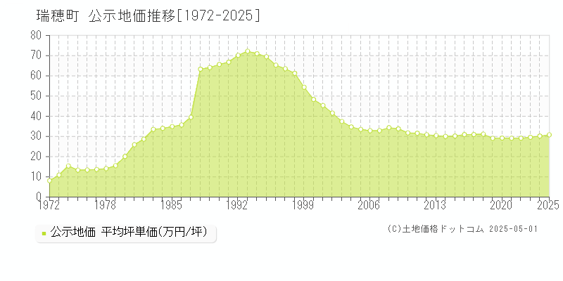 瑞穂町(東京都)の公示地価推移グラフ(坪単価)[1972-2025年]