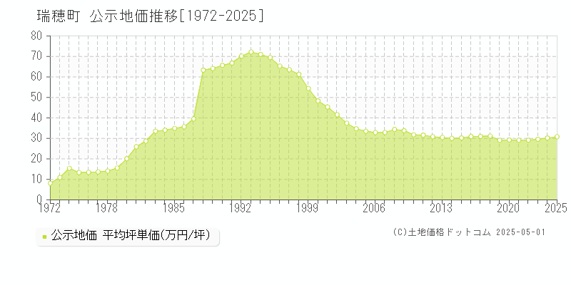 西多摩郡瑞穂町全域の地価公示推移グラフ 