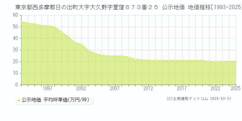 東京都西多摩郡日の出町大字大久野字萱窪８７３番２５ 公示地価 地価推移[1993-2025]