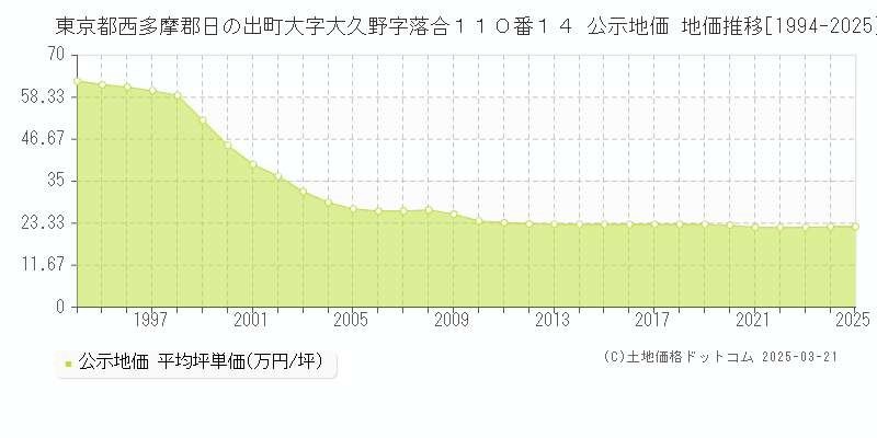 東京都西多摩郡日の出町大字大久野字落合１１０番１４ 公示地価 地価推移[1994-2025]