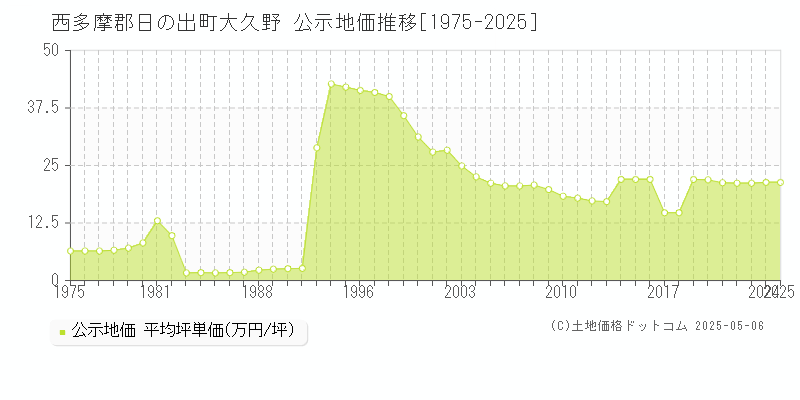 大久野(西多摩郡日の出町)の公示地価推移グラフ(坪単価)[1975-2025年]