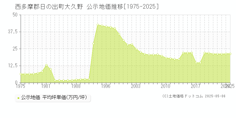 西多摩郡日の出町大久野の地価公示推移グラフ 