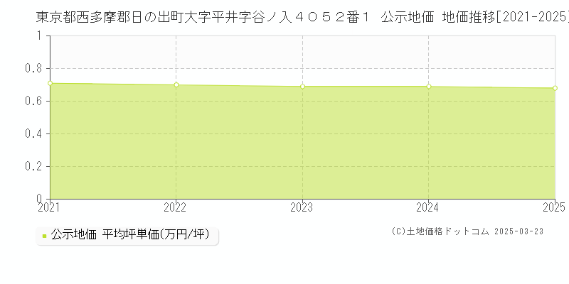 東京都西多摩郡日の出町大字平井字谷ノ入４０５２番１ 公示地価 地価推移[2021-2025]