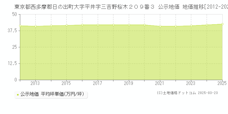 東京都西多摩郡日の出町大字平井字三吉野桜木２０９番３ 公示地価 地価推移[2012-2025]