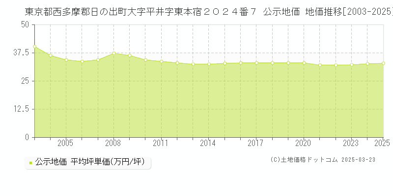 東京都西多摩郡日の出町大字平井字東本宿２０２４番７ 公示地価 地価推移[2003-2025]
