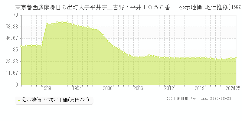 東京都西多摩郡日の出町大字平井字三吉野下平井１０５８番１ 公示地価 地価推移[1983-2025]