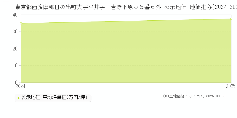 東京都西多摩郡日の出町大字平井字三吉野下原３５番６外 公示地価 地価推移[2024-2025]