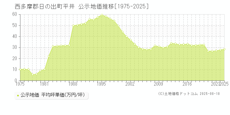 平井(西多摩郡日の出町)の公示地価推移グラフ(坪単価)[1975-2025年]