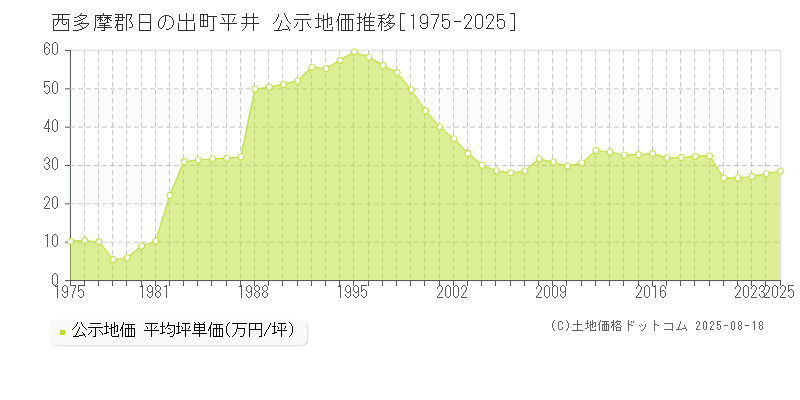 西多摩郡日の出町平井の地価公示推移グラフ 