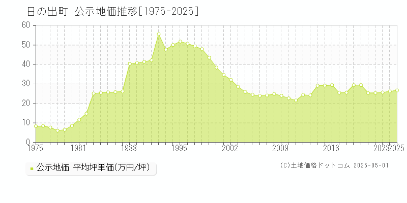 日の出町(東京都)の公示地価推移グラフ(坪単価)[1975-2025年]
