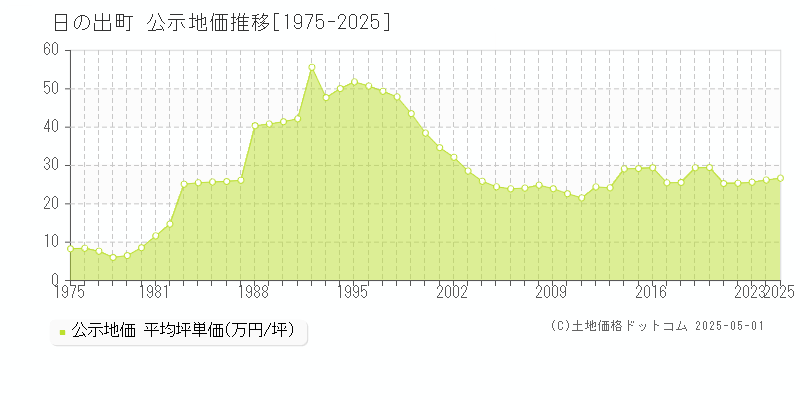 西多摩郡日の出町の地価公示推移グラフ 