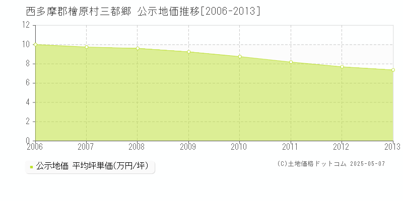 三都郷(西多摩郡檜原村)の公示地価推移グラフ(坪単価)[2006-2013年]