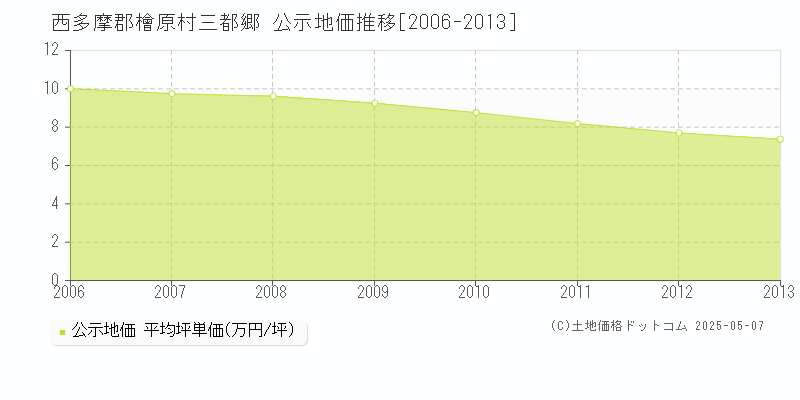 西多摩郡檜原村三都郷の地価公示推移グラフ 