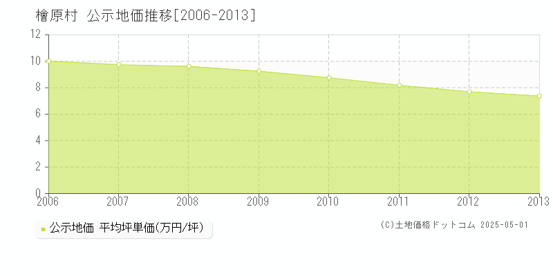 檜原村(東京都)の公示地価推移グラフ(坪単価)[2006-2013年]