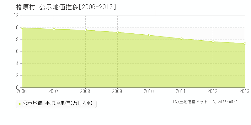 西多摩郡檜原村の地価公示推移グラフ 