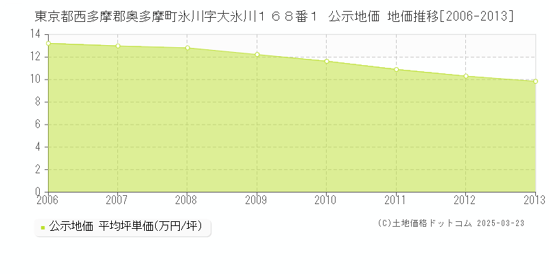 東京都西多摩郡奥多摩町氷川字大氷川１６８番１ 公示地価 地価推移[2006-2013]