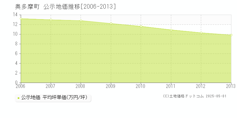 奥多摩町(東京都)の公示地価推移グラフ(坪単価)[2006-2013年]