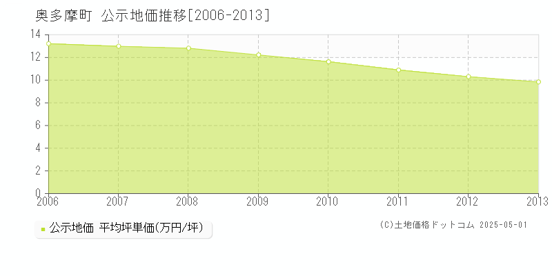 西多摩郡奥多摩町全域の地価公示推移グラフ 