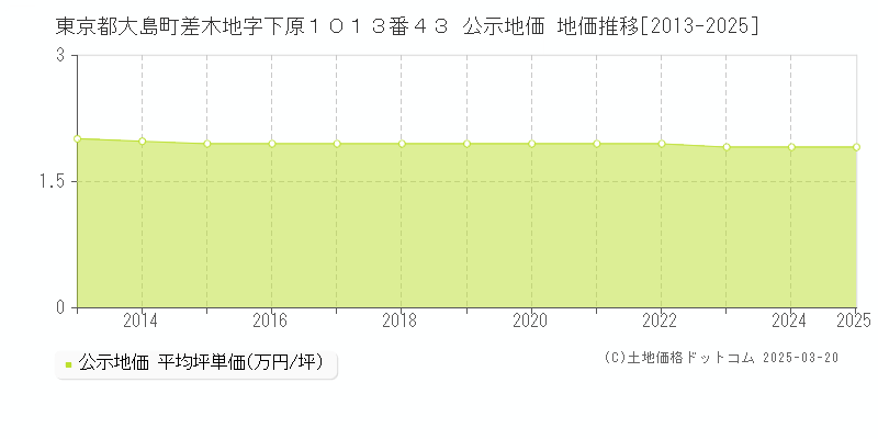 東京都大島町差木地字下原１０１３番４３ 公示地価 地価推移[2013-2025]