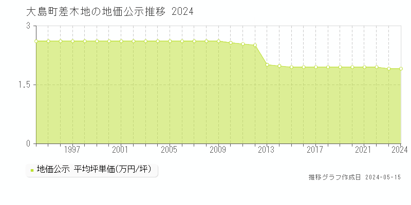 大島町差木地の地価公示推移グラフ 