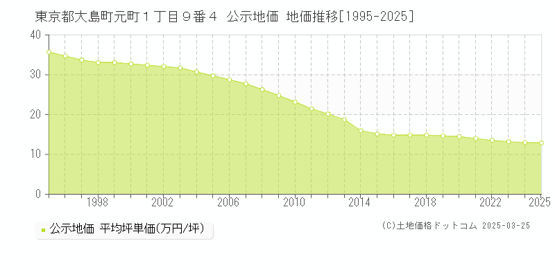 東京都大島町元町１丁目９番４ 公示地価 地価推移[1995-2025]