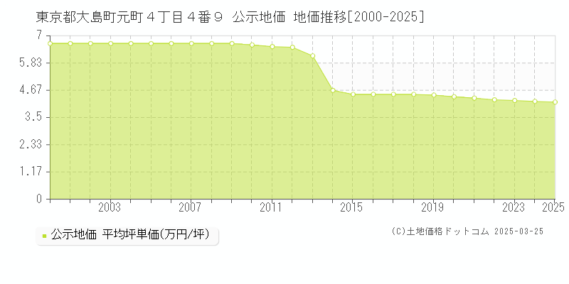 東京都大島町元町４丁目４番９ 公示地価 地価推移[2000-2025]