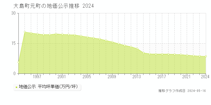 大島町元町の地価公示推移グラフ 