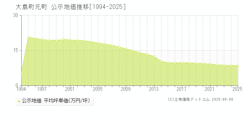 元町(大島町)の公示地価推移グラフ(坪単価)[1994-2025年]