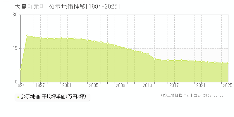 大島町元町の地価公示推移グラフ 