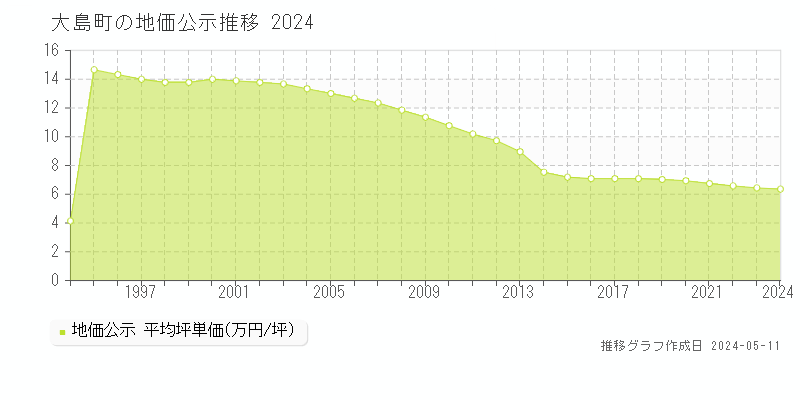 大島町全域の地価公示推移グラフ 