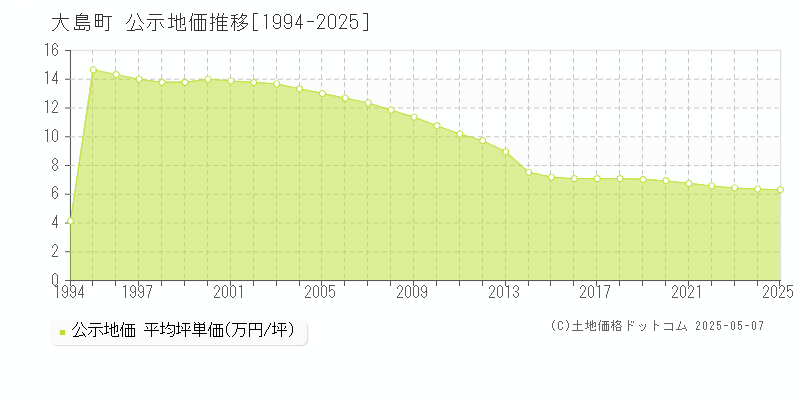 大島町(東京都)の公示地価推移グラフ(坪単価)[1994-2025年]