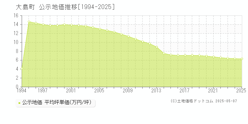 大島町の地価公示推移グラフ 