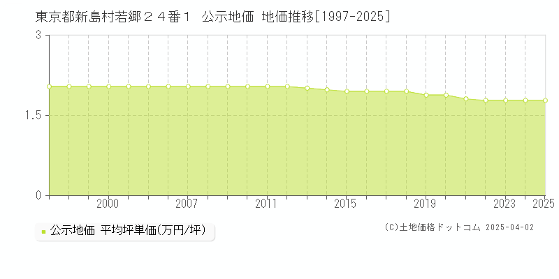 東京都新島村若郷２４番１ 公示地価 地価推移[1997-2025]